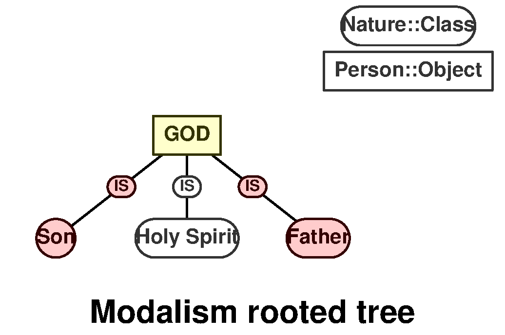 Modalism rooted tree