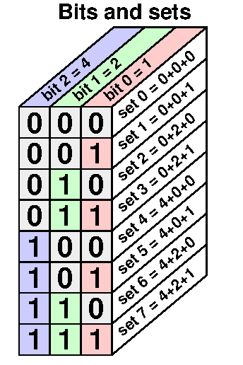 Bits and sets 1
