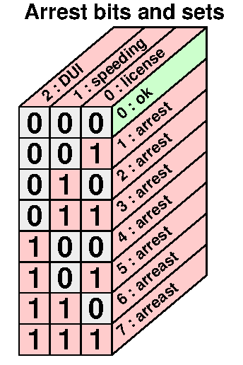DUI bits and sets
