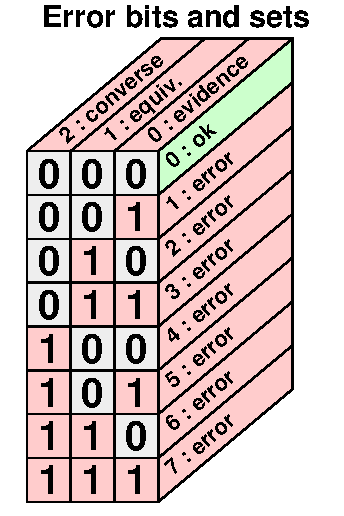 Errors bits and sets