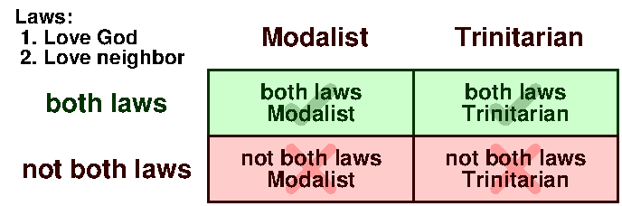 Trinitarian and Modalist grid