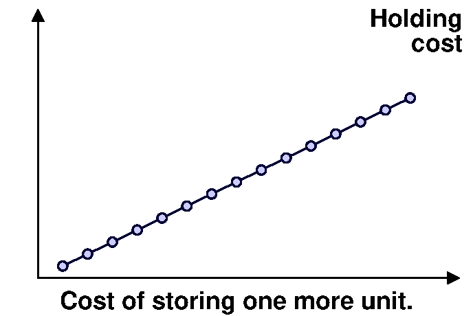 Holding cost