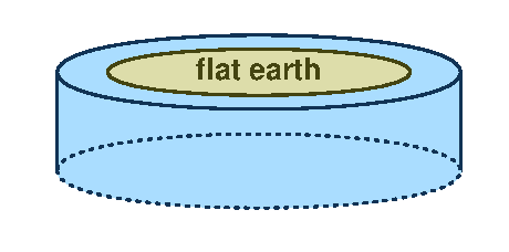Flat earth