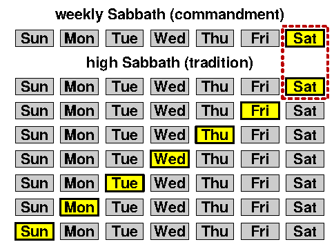 High Sabbaths