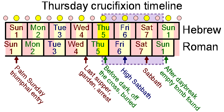 Thursday