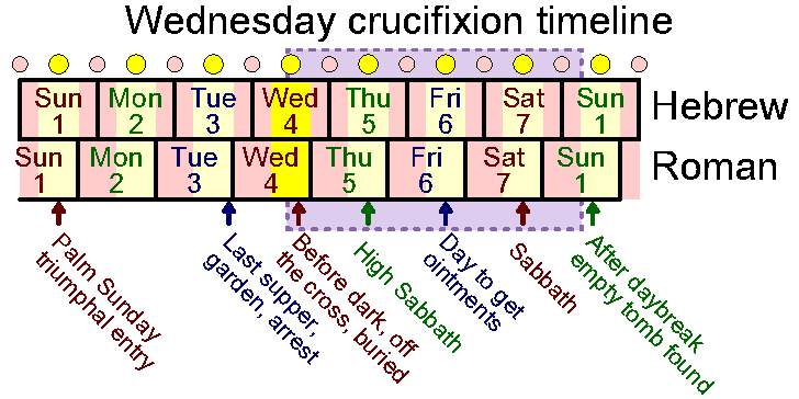 Wednesday