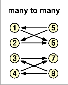 many to many