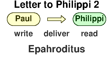 Paul to Philippi via Epaphroditus