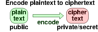 Encode plaintext to ciphertext