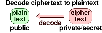 Decode ciphertext to plaintext