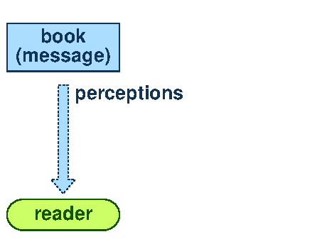 Perception 1