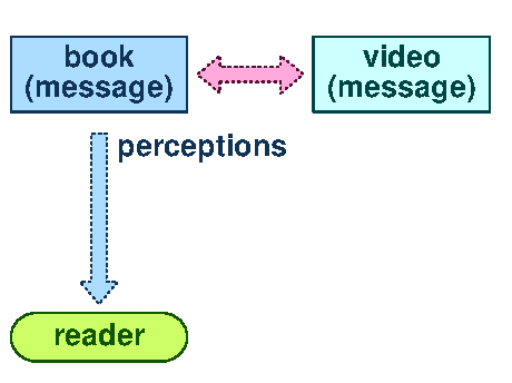 Perception 2