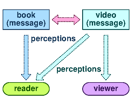 Perception 4