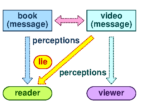 Perception 5