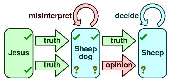 Misinterpret