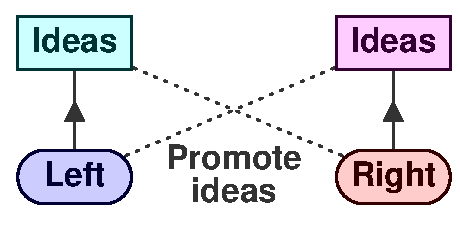 Promote your ideas
