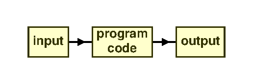 Input-program-output