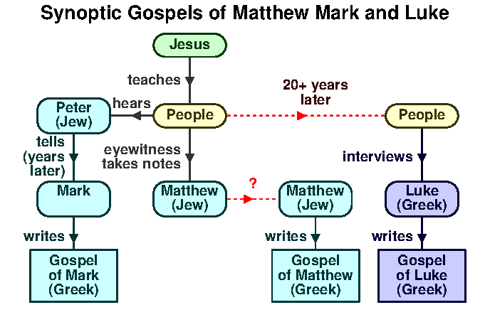 Luke writes Gospel