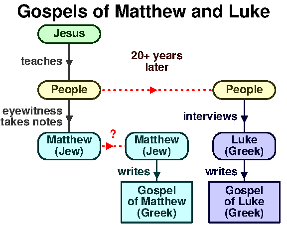 Luke writes Gospel