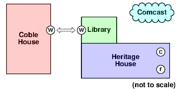 Physical layout