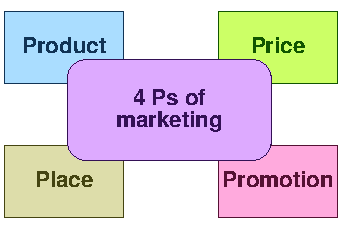 Four Ps of marketing