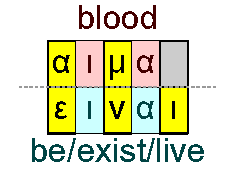 Blood and be/exist