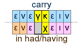 Carry and in having