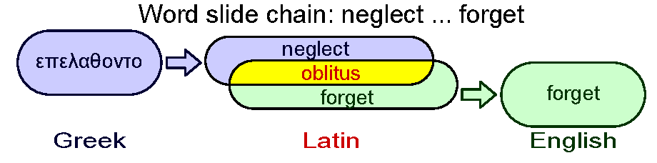 Neglect to forget