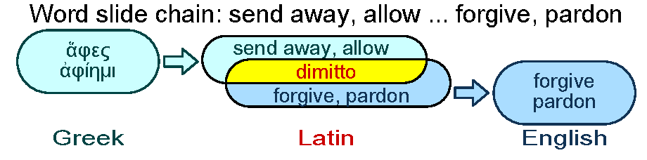 Let go to forgive