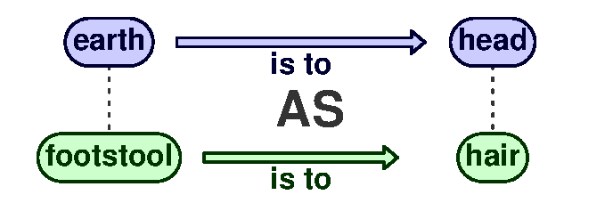 Analogy earth is head as footstool is to hair