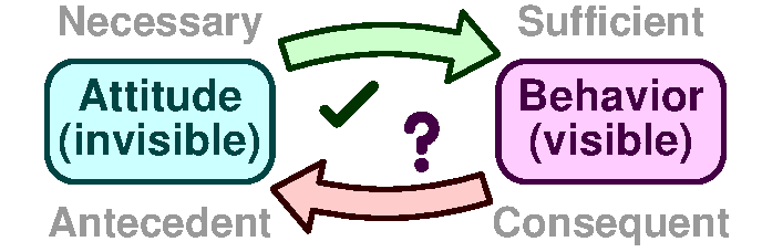 Attitude and behavior