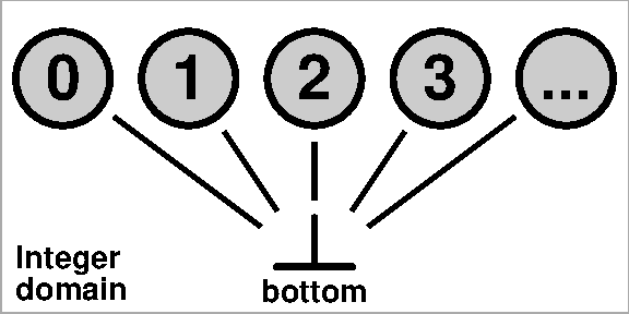 Integer domain