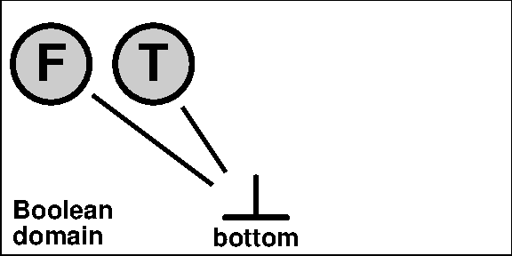 Boolean domain