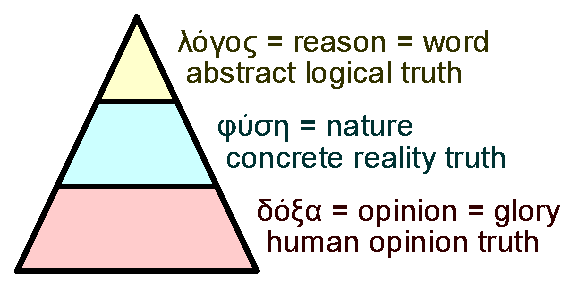 Levels of truth