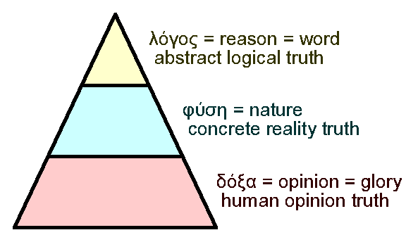 Levels of truth