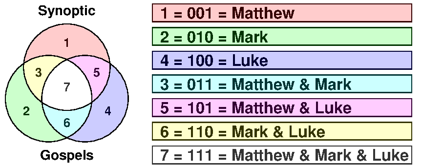 Gospels