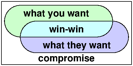 Compromise