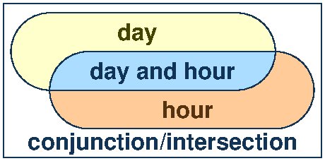 Day and hour