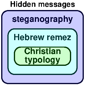 Christian typology