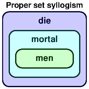 Proper set syllogism 2