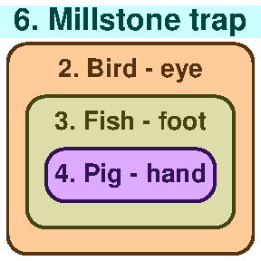 Bird eye , fish foot , pig hand