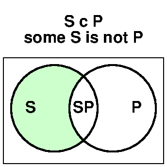 some S are not P