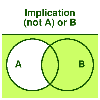 Logical implication