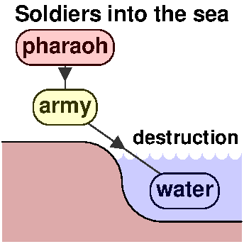Soldiers into the sea