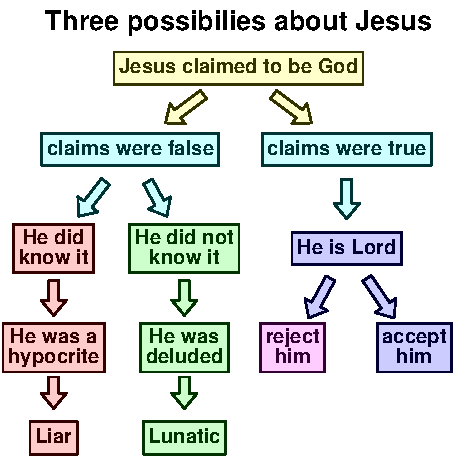 Trilemma 1