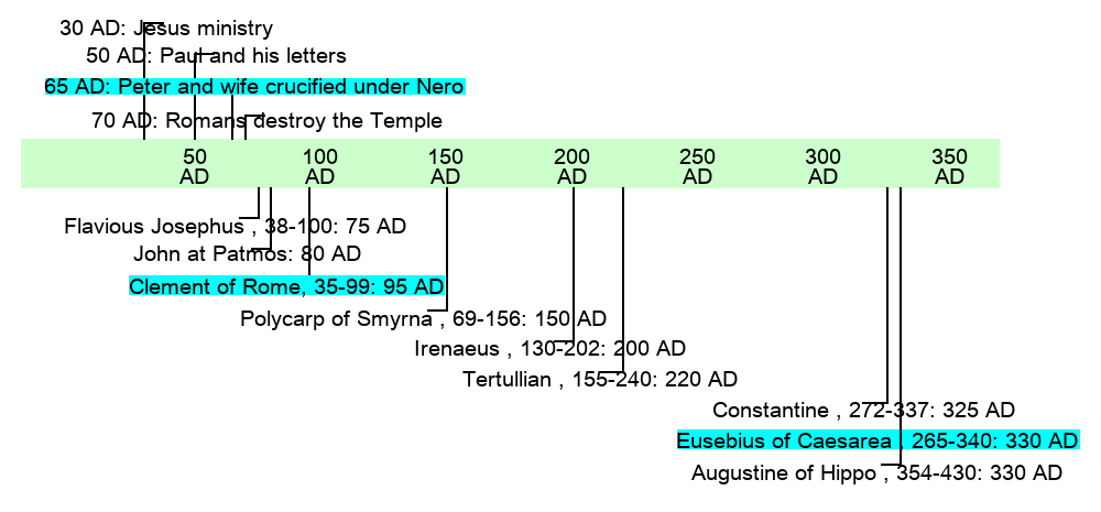 Early Church History