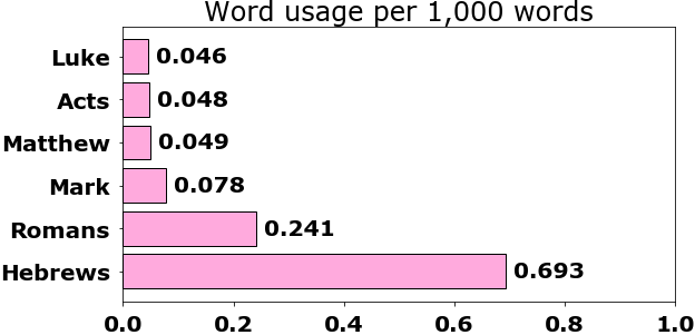 Word usage per chapter