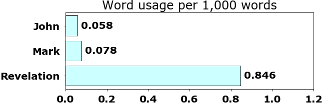 Word usage per chapter