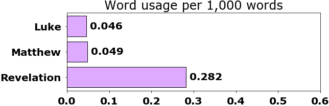 Word usage per chapter