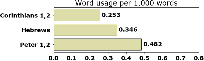 Word usage per chapter